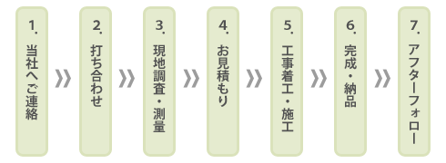 ご連絡から納品までの流れ